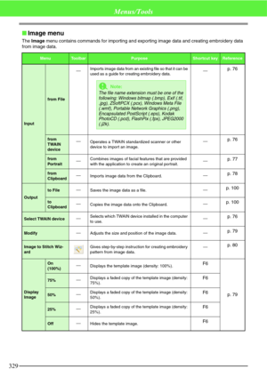 Page 335329
Menus/Tools
Image menu
The Image menu contains commands for importing and exporting image data and creating embroidery data 
from image data.
MenuToolbarPurposeShortcut keyReference
Input
from FileImports image data from an existing file so that it can be 
used as a guide for creating embroidery data.
p. 76
from 
TWAIN 
deviceOperates a TWAIN standardized scanner or other 
device to import an image.p. 76
from 
Por traitCombines images of facial features that are provided 
with the application to...
