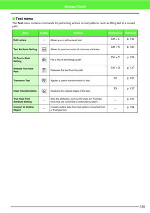 Page 336330
Menus/Tools
Text menu
The Text menu contains commands for performing actions on text patterns, such as fitting text to a curved 
path.
MenuToolbarPurposeShortcut keyReference
Edit LettersAllows you to edit entered text.Ctrl + L p. 142
Text Attribute SettingAllows for precise control of character attributes.Ctrl + K p. 132
Fit Text to Path 
SettingFits a line of text along a path.Ctrl + T p. 135
Release Text from 
PathReleases the text from the path.Ctrl + Q p. 137
Transform TextApplies a preset...