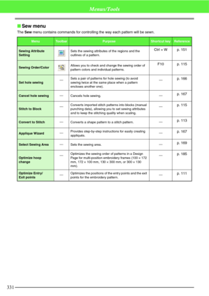 Page 337331
Menus/Tools
Sew menu
The Sew menu contains commands for controlling the way each pattern will be sewn.
MenuToolbarPurposeShortcut keyReference
Sewing Attribute 
SettingSets the sewing attributes of the regions and the 
outlines of a pattern.Ctrl + W p. 151
Sewing Order/ColorAllows you to check and change the sewing order of 
pattern colors and individual patterns.F10 p. 115
Set hole sewingSets a pair of patterns for hole sewing (to avoid 
sewing twice at the same place when a pattern 
encloses...
