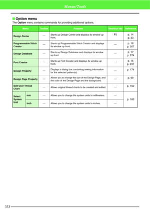 Page 339333
Menus/Tools
Option menu
The Option menu contains commands for providing additional options.
MenuToolbarPurposeShortcut keyReference
Design CenterStarts up Design Center and displays its window up 
front.F5 p. 14
p. 33
Programmable Stitch 
CreatorStarts up Programmable Stitch Creator and displays 
its window up front.p. 16
p. 307
Design DatabaseStarts up Design Database and displays its window 
up front.p. 17
p. 274
Font CreatorStarts up Font Creater and displays its window up 
front.p. 15
p. 237...