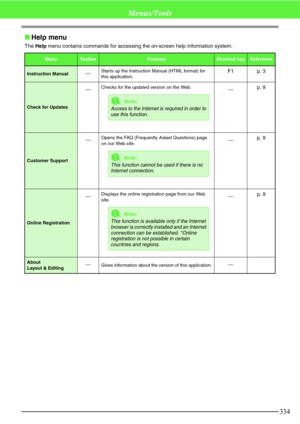 Page 340334
Menus/Tools
Help menu
The Help menu contains commands for accessing the on-screen help information system.
MenuToolbarPurposeShortcut keyReference
Instruction ManualStarts up the Instruction Manual (HTML format) for 
this application.F1 p. 3
Check for UpdatesChecks for the updated version on the Web.
p. 9
Customer SupportOpens the FAQ (Frequently Asked Questions) page 
on our Web site. 
p. 9
Online RegistrationDisplays the online registration page from our Web 
site.
p. 9
About 
Layout &...