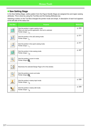 Page 343337
Menus/Tools
Sew Setting Stage
In the Sew Setting Stage, outline pattern from the Figure Handle Stage are assigned line and region sewing 
attributes. This is done by using the Tool Box and the Sewing Attributes bar.
Selecting a button on the Tool Box changes the pointer mode and shape. A description of each tool appears 
at the left side of the status bar.
To o l  B oxPurposeReference
Sets the pointer in region sewing mode. 
When you start up the application, this tool is selected.
Pointer shape:...