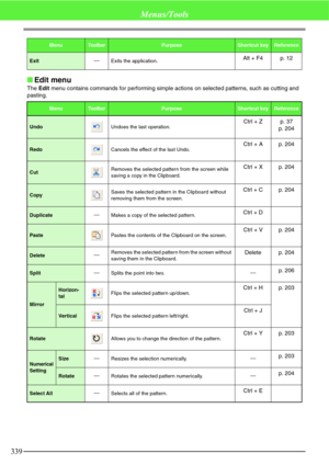 Page 345339
Menus/Tools
Edit menu
The Edit menu contains commands for performing simple actions on selected patterns, such as cutting and 
pasting.
ExitExits the application.Alt + F4 p. 12
MenuTo o l b a rPurposeShortcut keyReference
UndoUndoes the last operation.Ctrl + Z p. 37
p. 204
RedoCancels the effect of the last Undo.Ctrl + A p. 204
CutRemoves the selected pattern from the screen while 
saving a copy in the Clipboard.Ctrl + X p. 204
CopySaves the selected pattern in the Clipboard without 
removing them...