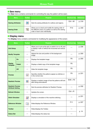 Page 346340
Menus/Tools
Sew menu
The Sew menu contains commands for controlling the way the pattern will be sewn.
Display menu
The Display menu contains commands for modifying the appearance of the screen.
MenuTo o l b a rPurposeShortcut keyReference
Sewing AttributesSets the sewing attributes for outlines and regions.Ctrl + W p. 216
Sewing OrderAllows you to check and modify the sewing order of 
the different colors of a pattern as well as the sewing 
order of each color individually.F10 p. 230...