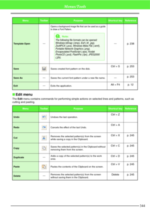 Page 350344
Menus/Tools
Edit menu
The Edit menu contains commands for performing simple actions on selected lines and patterns, such as 
cutting and pasting.
Template Open
Opens a background image file that can be used as a guide 
to draw a Font Pattern. 
p. 238
SaveSaves created font pattern on the disk. Ctrl + S p. 253
Save AsSaves the current font pattern under a new file name.p. 253
ExitExits the application.Alt + F4 p. 12
MenuTo o l b a rPurposeShortcut keyReference
UndoUndoes the last operation.Ctrl + Z...