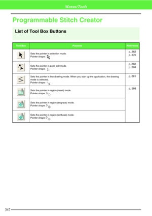 Page 353347
Menus/Tools
Programmable Stitch Creator
List of Tool Box Buttons
To o l  B oxPurposeReference
Sets the pointer in selection mode.
Pointer shape: 
p. 262
p. 270
Sets the pointer in point edit mode. 
Pointer shape: p. 266
p. 269
Sets the pointer in line drawing mode. When you start up the application, the drawing 
mode is selected. 
Pointer shape: p. 261
Sets the pointer in region (reset) mode.
Pointer shape:   p. 268
Sets the pointer in region (engrave) mode.
Pointer shape:   
Sets the pointer in...