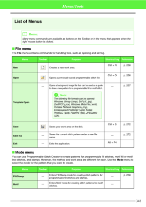 Page 354348
Menus/Tools
List of Menus
File menu
The File menu contains commands for handling files, such as opening and saving.
Mode menu
You can use Programmable Stitch Creator to create patterns for programmable fill stitches, motif fill or motif 
line stitches, and stamps. However, the method and work area are different for each. Use the Mode menu to 
select the mode for the pattern that you want to create.
bMemo:
Many menu commands are available as buttons on the Toolbar or in the menu that appears when...