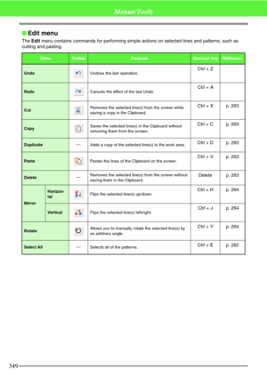 Page 355349
Menus/Tools
Edit menu
The Edit menu contains commands for performing simple actions on selected lines and patterns, such as 
cutting and pasting.
MenuTo o l b a rPurposeShortcut keyReference
UndoUndoes the last operation.Ctrl + Z
RedoCancels the effect of the last Undo.Ctrl + A
CutRemoves the selected line(s) from the screen while 
saving a copy in the Clipboard.Ctrl + X p. 263
CopySaves the selected line(s) in the Clipboard without 
removing them from the screen.Ctrl + C p. 263
DuplicateAdds a copy...