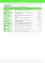 Page 339333
Menus/Tools
Option menu
The Option menu contains commands for providing additional options.
MenuToolbarPurposeShortcut keyReference
Design CenterStarts up Design Center and displays its window up 
front.F5 p. 14
p. 33
Programmable Stitch 
CreatorStarts up Programmable Stitch Creator and displays 
its window up front.p. 16
p. 307
Design DatabaseStarts up Design Database and displays its window 
up front.p. 17
p. 274
Font CreatorStarts up Font Creater and displays its window up 
front.p. 15
p. 237...