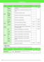 Page 351345
Menus/Tools
Sew menu
The Sew menu contains commands for controlling the way the pattern will be sewn.
Point
To  
StraightStraightens the two rounded lines that meet at a point 
on a curve.p. 249
To  C u r v eRounds off the two straight lines that meet at a corner 
point.
To  
SmoothSmoothes out the path at a point.
To  S y m -
metryAdjusts the control handles of a point symmetrically.
To  C u s pTransforms to a pointed path.
DeleteRemoves the selected point(s).p. 249
Mirror
Horizon-
talFlips the...