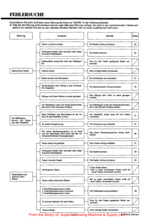 Page 59FEHLERSUCHE 
Kontrollieren Sie beim Auftreten  einer Storung die Kolonne Abhilfe in der Fehlersuchtabelle. 
* Falls  Sie die Storung nicht  beheben  konnen oder falls eine Storung  vorliegt, die nicht  in der  nachstehenden Tabelle auf­gefUhrt ist, wenden Sie sich an den  nachsten Brother-Handler oder an einen  qualifizierten  Fachmann. 
Storung 
Gebrochene Nadel 
Am Nahbeginn 
kommt  der Faden aus dem Nadelohr 
Oberfadenbruch 
wahrend  dem 
Nahen r--
~----------U--rs_a_ch_e----------~'...