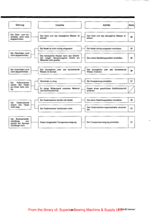 Page 61I 
Storung 
Der Ober-und Un-
terfaden wird nicht 
abgeschnitten. 
Der  Oberfaden  wird 
nicht  abgeschnitten. 
Der  Unterfaden  wird 
nicht  abgeschnitten. 
Der  Fadenwischer 
wischt  den 
Faden am Ende nicht rich­tig. 
Der  Fadenwischer 
wischt  den 
Faden nichtweg. 
--Die Ruckwartsnah-stichlange  ent-
spricht  der Normal-
stichlange  nicht. 
~-----------U-rs_a_c_he----------~~ ~~ ____________ A_b_h_ilf_e ____________ ~ls_e_i_te~~ 
t--
--1 
~-
Das feste und das bewegliche  Messer ist 
stumpf. 
Die Nadel...