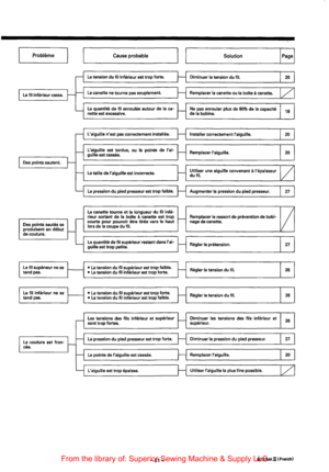 Page 63Problema 
Le fil inferieur casse. 
Des points sautent 
Des  points  sautes se produisent  en debut de couture. 
Le fil supeneur ne se tend pas. 
Le fil inferieur  ne se tend pas. 
La couture  est fron­cee. 
1---
~--------c_a_u_s_e_p_r_o_ba_b_l_e ________ ~ll ~ ____________ s_o_lu_t_io_n ____________ .I_Pa_g_e~~ 
-
~ 
La tension  du til inferieur  est trap  forte. 
La canette  ne tourne  pas souplement. 
La quantite  de fil enroulee auteur de Ia ca­
nette  est excessive. 
Laiguille nest pas correctement...