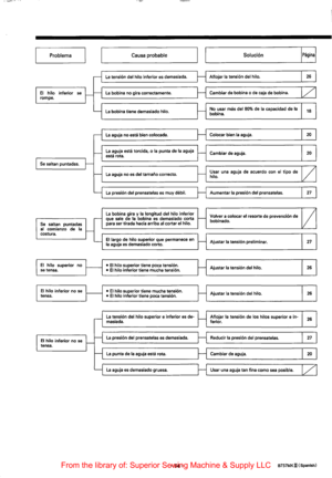 Page 66Problema 
El hilo inferior se rompe. 
Se saltan  puntadas. 
Se saltan  puntadas al comienzo  de Ia costura. 
El hilo superior  no 
se  tensa. 
El hilo  inferior no se 
ten sa. 
El hilo  inferior  no se tensa. 
-
~--------c_a_u_s_a_p_r_ob_a_b_l_e ________ ~ll ~ ____________ s_o_lu_c_io_n ____________ ~IP_a_gi_n~a~ 
-
--i 
La tension del hilo inferior es demasiada. 
La bobina  no gira  correctamente. 
La bobina  tiene demasiado  hilo. 
La aguja no esta bien colocada. 
La aguja esta torcida,  o Ia punta de...