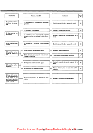Page 67I 
Problema 
Ni el hilo superior  ni 
el  inferior  son corta-
dos. 
no~ El hilo  superior 
es  cortado. 
El hilo  inferior  no es 
cortado. 
Ellimpiahilos  no 
ter­mina de limpiar  el 
hilo. 
Ellimpiahilos  no 
lim­pia el hilo. 
El largo  de Ia punta-
da  de alimentaci6n hacia atras no 
es 
igual  a Ia longitud  de 
puntada  de alimen-
tacion  normal. 
L_ ________ c_a_u_s_a_p_r_ob_a_b_l_e ________ ~l IL ____________ s_o_lu_c_io_n ____________ ~IP_a_g_in~•l 
li 
....___ 
La cuchilla fija y Ia cuchilla...