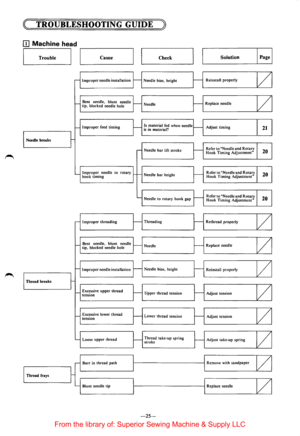Page 27~==T=R=O=U=B=L=E=SH====O=O=TI=N=G=G=U=I=D=E=. :::::::::~ 
[I] Machine head 
I Trouble I L...-..-.-1 _cause -------~~ 1~...-----c_heck _I IL--_Solution_____._____....l Page I 
r--Improper  needle installation 1--Needle  bias. height -Reinstall  properly 
/ 
-Bent needle,  blunt 
needle tip, blocked  needle hole 1--Needle ......____ Replace  needle 
/ 
-Improper  feed timing 1--Is material fed when  needle f---Adjust  timing 21 is in material? 
Needle  breaks 
r-
Refer to .. Needle  and Rotary -Needle bar...
