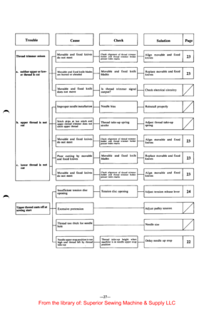 Page 29..__T_rouble______.l~ ~_cause ______.II----_check ______,II~ _solution~~ Page I 
Thread trimmer  misses  Movable and fixed 
knives Check 
alignment of thread  trimmer Align movable  and 
fixed 23 r--do not  meet 1--holder and thread  trimmer  holder -knives presser i ndcx marks 
a. neither upper or low-Movable and fixed knife blades Movable  and 
fixed  knife 
Replace movable  and fixed 23 er thread is cut r--are burred or abraded t---blades -knives · 
Movable and fixed  knife Is thread 
trimmer 
signal...