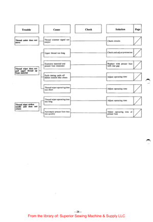 Page 30.._T_rouble______.JI L..----1 _cause _____,II L..---_check ______,II L.---_solution--------------1 Page I 
Thread cutter 
does not -Thread trimmer  signal not 
Check circuits 
v move output 
r--Upper thread too long  Check and adjust 
pretension 
v 
1--Excessive  material and Replace with presser  foot 
v presser foot resistance  with rear gap 
Thread  wiper does not 
pull  upper  thread  up I-from 
material 
v 
1--Early timing~ pulls off Adjust operating time 
before  tension  disc closes 
---Thread...