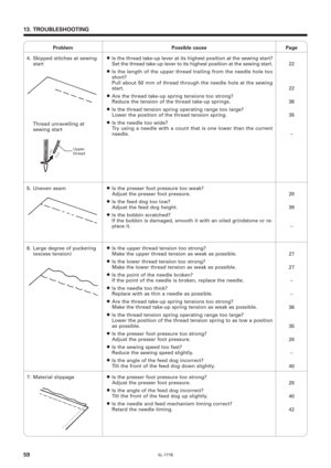 Page 76SL-777B59
Problem Possible cause Page
22
22
36
35
–
28
39
–
27
27
–
–
36
35
28
–
40
28
40
42 4. Skipped stitches at sewing
start¡Is the thread take-up lever at its highest position at the sewing start?
Set the thread take-up lever to its highest position at the sewing start.
¡Is the length of the upper thread trailing from the needle hole too
short?
Pull about 50 mm of thread through the needle hole at the sewing
start.
¡Are the thread take-up spring tensions too strong?
Reduce the tension of the thread...