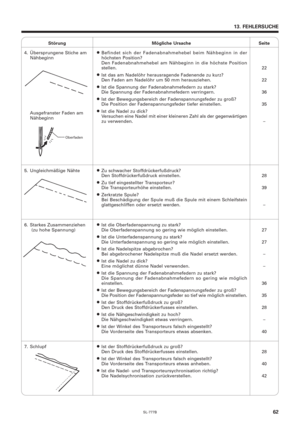 Page 79SL-777B62
4. Übersprungene Stiche am
Nähbeginn
13. FEHLERSUCHE
Störung Mögliche Ursache Seite
22
22
36
35
–
¡Befindet sich der Fadenabnahmehebel beim Nähbeginn in der
höchsten Position?
Den Fadenabnahmehebel am Nähbeginn in die höchste Position
stellen.
¡Ist das am Nadelöhr herausragende Fadenende zu kurz?
Den Faden am Nadelöhr um 50 mm herausziehen.
¡Ist die Spannung der Fadenabnahmefedern zu stark?
Die Spannung der Fadenabnahmefedern verringern.
¡Ist der Bewegungsbereich der Fadenspannungsfeder zu...