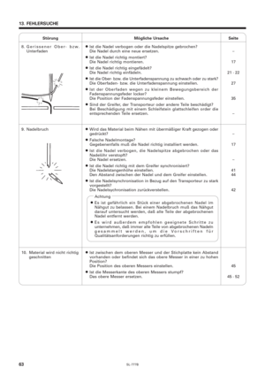 Page 80SL-777B63
13. FEHLERSUCHE
Störung Mögliche Ursache Seite
–
17
21 · 22
27
35
–8. Gerissener Ober- bzw.
Unterfaden¡Ist die Nadel verbogen oder die Nadelspitze gebrochen?
Die Nadel durch eine neue ersetzen.
¡Ist die Nadel richtig montiert?
Die Nadel richtig montieren.
¡Ist die Nadel richtig eingefädelt?
Die Nadel richtig einfädeln.
¡Ist die Ober- bzw. die Unterfadenspannung zu schwach oder zu stark?
Die Oberfaden- bzw. die Unterfadenspannung einstellen.
¡Ist der Oberfaden wegen zu kleinem Bewegungsbereich...