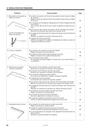 Page 82SL-777B65
13. RESOLUTION DES PROBLEMES
Problème Cause possible Page
22
22
36
35
– 4. Des points sont sautés en
début de couture
¡Le levier du releveur de fil est-il à sa position la plus haute en début
de couture?
Régler le levier du releveur de fil à sa position la plus haute en début
de couture.
¡La longueur du fil supérieur dépassant de l’orifice d’aiguille est-elle
trop courte?
Tirer environ 50 mm de fil par l’orifice d’aiguille en début de cou-
ture.
¡Les tensions des ressorts de releveur de fil...