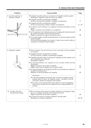 Page 83SL-777B66
13. RESOLUTION DES PROBLEMES
Problème Cause possible Page
–
17
21 · 22
29
35
–8. Les fils supérieur et
inférieur cassent.¡L’aiguille est-elle tordue ou la pointe de l’aiguille est-elle cassée?
Remplacer l’aiguille si elle est tordue ou cassée.
¡L’aiguille est-elle correctement installée?
Si elle n’est pas bien installée, l’installer correctement.
¡L’aiguille est-elle correctement enfilée?
Si elle n’est pas bien enfilée, l’enfiler correctement.
¡La tension du fil inférieur ou supérieur est-elle...