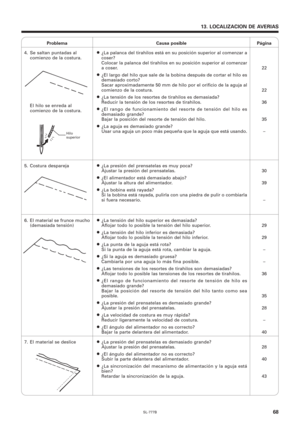 Page 85SL-777B68
13. LOCALIZACION DE AVERIAS
Problema Causa posible Página
4. Se saltan puntadas al
comienzo de la costura.¡¿La palanca del tirahilos está en su posición superior al comenzar a
coser?
Colocar la palanca del tirahilos en su posición superior al comenzar
a coser.
¡¿El largo del hilo que sale de la bobina después de cortar el hilo es
demasiado corto?
Sacar aproximadamente 50 mm de hilo por el orificio de la aguja al
comienzo de la costura.
¡¿La tensión de los resortes de tirahilos es demasiada?...