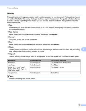 Page 131Printing and Faxing 
125
8
Quality8
The quality selection lets you choose the print resolution you want for your document. Print quality and speed 
are related. The higher the quality, the longer it will take to print the document. The quality selections that are 
available will vary depending on the media type you choose. (See Resolution in the Specifications of the 
Basic User’s Guide.)
Fast
The fastest print mode and the lowest amount of ink used. Use for printing large volume documents or 
documents...