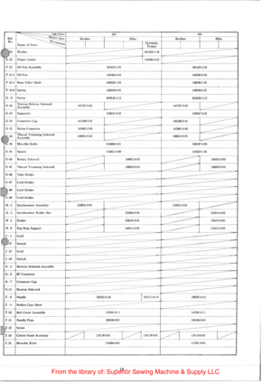 Page 23~ 
10:1 105 Ref. Brother 
I 
Efka Brother Efka No. . 
I  I Grmany, I I Name 11 France 
) Washer 02 5350 ·1 ·34 
E.25 Fin~ er Gu;ord 
150:J84·0 ·01 
1·2 5  Oil lan A
sse mhly  18(.120·2 ·01 181420 ·2 ·01 
1·2 5· 1  Oillan I •19580 ·0 ·01 149 580 ·0 ·01 
F ·25· 3 Knee Lifter Sh:oft 146036·1 ·0  I  146036·1 ·01 
1·25·8 Sprin~ l •l60 :l8 ·0 ·01 146038·0 ·01 
G · 9 Screw 00 16:l9 .:J.t2 001639 ·3 ·12 
G ·IO Ten sion Uclcasc Solenoid 1•1 7107 ·0 ·01 
------
14710 7·0 ·01 
------
A ssl! mbl)  
G ·
l3 Suppc•rlcr...