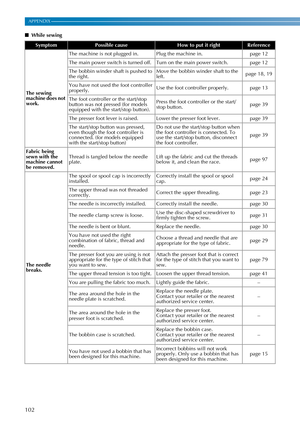 Page 104102
APPENDIX ————————————————————————————————————————————————————————————————————————————————————————————————————————————
■While sewing
SymptomPossible causeHow to put it rightReference
The sewing 
machine does not 
work.The machine is not plugged in. Plug the machine in. page 12
The main power switch is turned off. Turn on the main power switch. page 12
The bobbin winder shaft is pushed to 
the right.Move the bobbin winder shaft to the 
left.page 18, 19
You have not used the foot controller...