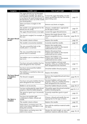 Page 105103
4
————————————————————————————————————————————————————————————————————————————————————————————————————————————————————————
The upper thread 
breaks.The upper thread was not threaded 
correctly (for example, the spool is 
not installed correctly, the spool cap 
is too big for the spool being used, or 
the thread has come out of the needle 
bar thread guide.)Correct the upper threading. Use the 
spool cap that best fits the size of the 
spool being used.page 23
There are knots or tangles in the...