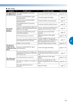 Page 107105
4
————————————————————————————————————————————————————————————————————————————————————————————————————————————————————————
■After sewing
SymptomPossible causeHow to put it rightReference
The upper thread 
has tightened up.The bobbin thread is incorrectly 
installed.Correctly install the bobbin thread. page 20, 92
The thread 
tension is 
incorrect.You have not threaded the upper 
thread properly.Correct the upper threading. page 23
You have not wound the bobbin 
thread properly.Wind the bobbin thread...