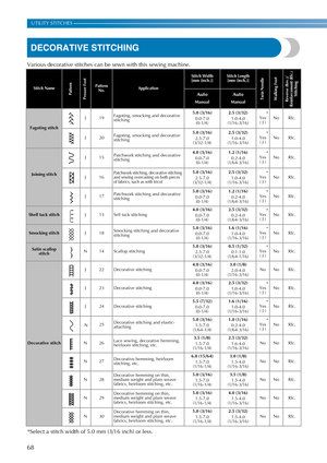 Page 7068
UTILITY STITCHES —————————————————————————————————————————————————————————————————————————————————————————————————————
DECORATIVE STITCHING
Various decorative stitches can be sewn with this sewing machine.
Stitch NamePatternPresser Foot
Pattern 
No.Application
Stitch Width
[mm (inch.)]Stitch Length 
[mm (inch.)]
Twin NeedleWalking FootReverse 
(Rev.
)/
Reinforcement (Rfc.
) 
StitchingAuto
Manual
Auto
Manual
Fagoting stitchJ19Fagoting, smocking and decorative 
stitching5.0 (3/16)
0.0-7.0
(0-1/4)2.5...