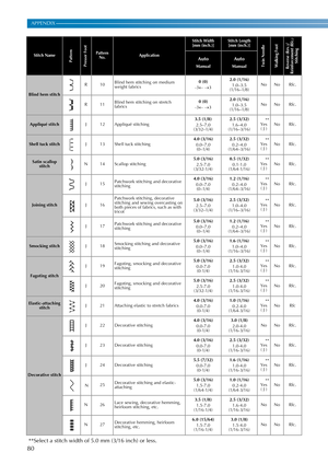 Page 8280
APPENDIX ————————————————————————————————————————————————————————————————————————————————————————————————————————————
Blind hem stitchR10Blind hem stitching on medium 
weight fabrics0 (0)
-3← →32.0 (1/16)
1.0–3.5
(1/16–1/8)No No Rfc.
R11Blind hem stitching on stretch 
fabrics0 (0)
-3← →32.0 (1/16)
1.0–3.5
(1/16–1/8)No No Rfc.
Appliqué stitchJ 12 Appliqué stitching3.5 (1/8)
2.5–7.0
(3/32–1/4)2.5 (3/32)
1.6–4.0
(1/16–3/16)**
Yes
( J )No Rfc.
Shell tuck stitchJ 13 Shell tuck stitching4.0 (3/16)
0.0–7.0...