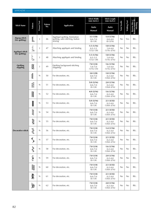 Page 8482
APPENDIX ————————————————————————————————————————————————————————————————————————————————————————————————————————————
Zigzag stitch
(for quilting)J46Appliqué quilting, freemotion 
quilting, satin stitching, button 
sewing3.5 (1/8)
0.0–7.0
(0–1/4)1.4 (1/16)
0.0–4.0
(0–3/16)No Yes Rfc.
Appliqué stitch
(for quilting)J 47 Attaching appliqués and binding 1.5 (1/16)
0.5–3.5
(1/32–1/8)1.8 (1/16)
1.0–4.0
(1/16–3/16)No No Rfc.
J 48 Attaching appliqués and binding 1.5 (1/16)
0.5–3.5
(1/32–1/8)1.8 (1/16)...