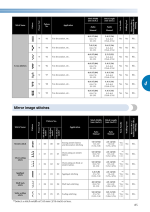 Page 8785
4
————————————————————————————————————————————————————————————————————————————————————————————————————————————————————————
Mirror image stitches
Cross-stitchesN 93 For decoration, etc.6.0 (15/64)
0.0–7.0
(0–1/4)1.4 (1/16)
0.2–4.0
(1/64–3/16)No No Rfc.
N 94 For decoration, etc.7.0 (1/4)
0.0–7.0
(0–1/4)1.6 (1/16)
0.2–4.0
(1/64–3/16)No No Rfc.
N 95 For decoration, etc.6.0 (15/64)
0.0–7.0
(0–1/4)2.5 (3/32)
0.2–4.0
(1/64–3/16)No No Rfc.
N 96 For decoration, etc.6.0 (15/64)
0.0–7.0
(0–1/4)1.4 (1/16)...
