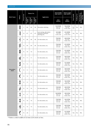 Page 8886
APPENDIX ————————————————————————————————————————————————————————————————————————————————————————————————————————————
Decorative
stitchJ 06 06 06 Decorative stitching5.5 (7/32)
0.0–7.0
(0–1/4)1.6 (1/16)
1.0–4.0
(1/16–3/16)**
Yes
( J )No Rfc.
N070707Lace sewing, decorative
hemming, heirloom
stitching, etc.3.5 (1/8)
1.5–7.0
(1/16–1/4)2.5 (3/32)
1.6–4.0
(1/16–3/16)No No Rfc.
N 08 08 08 For decoration, etc.7.0 (1/4)
0.0–7.0
(0–1/4)2.0 (1/16)
0.2–4.0
(1/64–3/16)No No Rfc.
N 09 09 09 For decoration, etc.7.0...