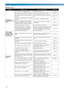 Page 104102
APPENDIX ————————————————————————————————————————————————————————————————————————————————————————————————————————————
■While sewing
SymptomPossible causeHow to put it rightReference
The sewing 
machine does not 
work.The machine is not plugged in. Plug the machine in. page 12
The main power switch is turned off. Turn on the main power switch. page 12
The bobbin winder shaft is pushed to 
the right.Move the bobbin winder shaft to the 
left.page 18, 19
You have not used the foot controller...