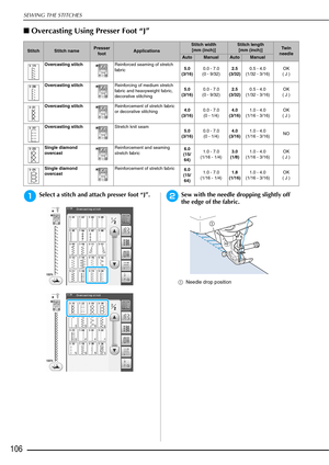 Page 108SEWING THE STITCHES
106
■Overcasting Using Presser Foot “J” 
aSelect a stitch and attach presser foot “J”.bSew with the needle dropping slightly off 
the edge of the fabric.
a Needle drop position 
StitchStitch namePresser 
footApplications
Stitch width [mm (inch)]Stitch length  [mm (inch)]Tw in  
needle
AutoManualAutoManual
Overcasting stitch Reinforced seaming of stretch 
fabric5.0
(3/16) 0.0 - 7.0
(0 - 9/32) 2.5
(3/32) 0.5 - 4.0
(1/32 - 3/16) OK
( J )
Overcasting stitch Reinforcing of medium stretch...