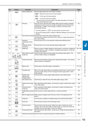 Page 167EDITING STITCH PATTERNS
Character/Decorative Stitches
165
4
No.DisplayKey NameExplanationPage
a Pattern display size Show the approximate size of the pattern selected.
: Nearly the same size as the sewn pattern
: 1/2 the size of the sewn pattern
: 1/4 the size of the sewn pattern
* The actual size of the sewn pattern may differ depending on the type of  fabric and thread that is used. 91
b Pivot keyPress this key to select the pivot setting. When the pivot setting is selected, 
stopping the machine...