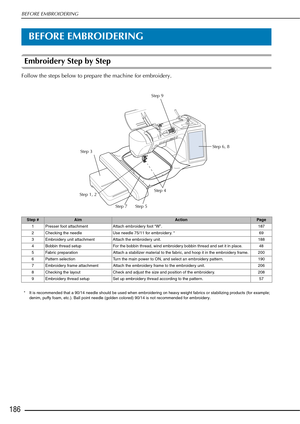 Page 188BEFORE EMBROIDERING
186
BEFORE EMBROIDERING
Embroidery Step by Step 
Follow the steps below to prepare the machine for embroidery. 
Step 3
Step 1, 2 Step 7 Step 5 Step 4 Step 6, 8
Step 9
Step #AimActionPage
1 Presser foot attachment Attach embroidery foot “W”. 187
2 Checking the needle Use needle 75/11 for embroidery. * 69
3 Embroidery unit attachment Attach the embroidery unit.  188
4 Bobbin thread setup For the bobbin thread, wind embroidery bobbin thread and set it in place.  48
5 Fabric preparation...