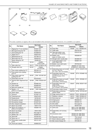 Page 21NAMES OF MACHINE PARTS AND THEIR FUNCTIONS
19
5354 55 56
57**5859
60 61 62
**In some countries or regions, this is not included in the enclosed accessories; however, it is available as an option.
No. Part Name Part Code
Americas Others
1 Zigzag foot “J” (on machine) XC3021-051
2 Monogramming foot “N” X53840-351
3 Overcasting foot “G” XC3098-051
4 Zipper foot “I” X59370-051
5 Buttonhole foot “A” X57789-151
6 Blind stitch foot “R” X56409-051
7 Button fitting foot “M” 130489-001
8 Walking foot SA140 F033N:...