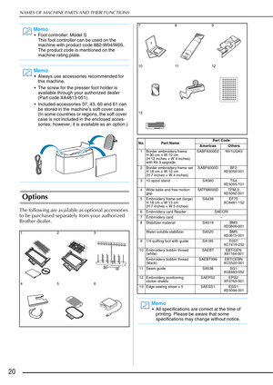 Page 22NAMES OF MACHINE PARTS AND THEIR FUNCTIONS
20
Options
The following are available as optional accessories 
to be purchased separately from your authorized 
Brother dealer.
Memo
 Foot controller: Model SThis foot controller can be used on the 
machine with product code 882-W04/W05. 
The product code is mentioned on the 
machine rating plate.
Memo
 Always use accessories recommended for this machine.
 The screw for the presser foot holder is  available through your authorized dealer 
(Part code...