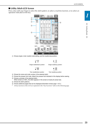 Page 31LCD SCREEN
Getting Ready
29
1
■Utility Stitch LCD Screen
Press a key with your finger to select the stitch pattern, to select a machine function, or to select an 
operation indicated on the key.
a Shows single or twin needle mode setting, and the needle stop position.
b Shows the name and code number of the selected stitch.
c Shows the presser foot code. Attach the presser foot indicated in this display before sewing.
d Shows a preview of the selected stitch.
When shown at 100%, the stitch appears in the...