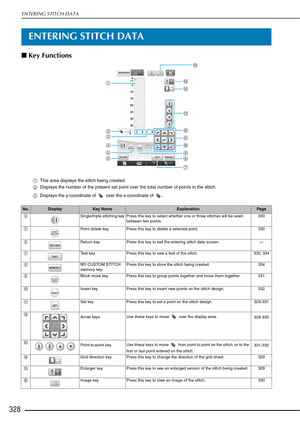 Page 330ENTERING STITCH DATA
328
ENTERING STITCH DATA
■Key Functions
a This area displays the stitch being created.
b Displays the number of the present set point over the total number of points in the stitch.
c Displays the y-coordinate of   over the x-coordinate of  .
No.DisplayKey NameExplanationPage
d Single/triple stitching key Press this key to select whether one or three stitches will be sewn 
between two points. 330
e Point delete key Press this key to delete a selected point. 330
f Return keyPress this...