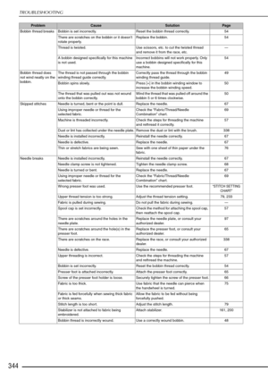 Page 346TROUBLESHOOTING
344
Bobbin thread breaks Bobbin is set incorrectly.Reset the bobbin thread correctly. 54
There are scratches on the bobbin or it doesn’t 
rotate properly. Replace the bobbin.
54
Thread is twisted. Use scissors, etc. to cut the twisted thread 
and remove it from the race, etc. —
A bobbin designed specifically for this machine 
is not used. Incorrect bobbins will not work properly. Only 
use a bobbin designed specifically for this 
machine. 54
Bobbin thread does 
not wind neatly on the...