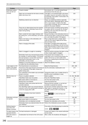 Page 348TROUBLESHOOTING
346
Embroidery pattern 
does not sew out 
correctly Thread is twisted. 
Use scissors, etc., to cut the twisted thread 
and remove it from the race, etc.  —
Fabric was not inserted into the frame correctly 
(fabric was loose, etc.).  If the fabric is not stretched tight in the frame, 
the pattern may turn out poorly or there may 
be shrinkage of the pattern. Set the fabric into 
the frame correctly.  203
Stabilizing material was not attached.  Always use stabilizing material, especially...