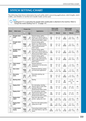 Page 361STITCH SETTING CHART
359
STITCH SETTING CHART
The following chart shows information for each utility stitch concerning applications, stitch lengths, stitch 
widths, and whether or not the twin needle mode can be used.
Note
 Quilting foot “C” is used when the straight stitch needle plate is attached to the machine. Refer to “Using Free motion Quilting Foot “C”” on page 116.
StitchStitch name
Presser foot
Applications
Stitch width 
[mm (inch)]Stitch length  [mm (inch)]
Tw in  
needle...