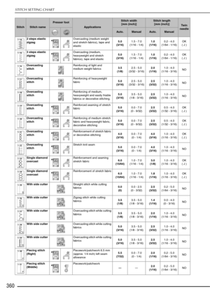 Page 362STITCH SETTING CHART
360
2 steps elastic 
zigzagOvercasting (medium weight 
and stretch fabrics), tape and 
elastic5.0
(3/16) 1.5 - 7.0
(1/16 - 1/4) 1.0
(1/16) 0.2 - 4.0
(1/64 - 1/16) OK
( J )
3 steps elastic 
zigzag Overcasting (medium, 
heavyweight and stretch 
fabrics), tape and elastic5.0
(3/16) 1.5 - 7.0
(1/16 - 1/4) 1.0
(1/16) 0.2 - 4.0
(1/64 - 1/16) OK
( J )
Overcasting 
stitch Reinforcing of light and 
medium weight fabrics
3.5
(1/8) 2.5 - 5.0
(3/32 - 3/16) 2.0
(1/16) 1.0 - 4.0
(1/16 - 3/16) NO...